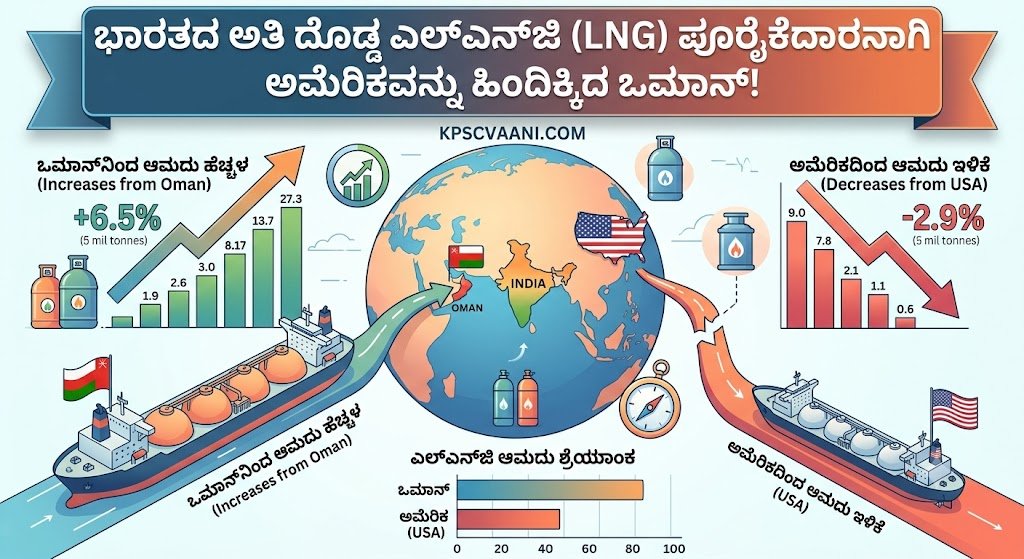 ಭಾರತದ ಅತಿ ದೊಡ್ಡ ಎಲ್‌ಎನ್‌ಜಿ (LNG) ಪೂರೈಕೆದಾರನಾಗಿ ಅಮೆರಿಕವನ್ನು ಹಿಂದಿಕ್ಕಿದ ಒಮಾನ್!