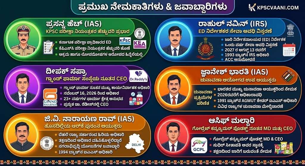 ಪ್ರಮುಖ ನೇಮಕಾತಿಗಳು: ಪ್ರಸನ್ನ ಹೆಚ್, ರಾಹುಲ್ ನವೀನ್ ಸೇರಿದಂತೆ ಈ ವಾರದ ಪ್ರಮುಖ ಹುದ್ದೆಗಳ ವಿವರ