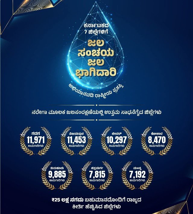 ಜಲ ಸಂರಕ್ಷಣೆಯಲ್ಲಿ 7 ಜಿಲ್ಲೆಗಳ ಗ್ರಾಮ ಪಂಚಾಯಿತಿಗಳಿಗೆ ರಾಷ್ಟ್ರೀಯ ಪ್ರಶಸ್ತಿ