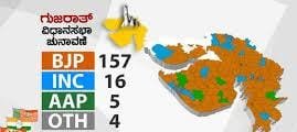 ಗುಜರಾತ್ ನಲ್ಲಿ ವಿಧಾನಸಭಾ ಚುನಾವಣೆಯ ಅಂತಿಮ ಫಲಿತಾಂಶ ಪ್ರಕಟ