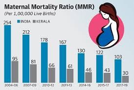 ಭಾರತದಲ್ಲಿ ತಾಯಂದಿರ ಮರಣ ಪ್ರಮಾಣ (MMR) ಇಳಿಕೆ: ಆರೋಗ್ಯ ಸೇವೆಗಳತ್ತ ಮಹಿಳೆಯರ ಒಲವು ಶೇ. 89ಕ್ಕೆ ಏರಿಕೆ!