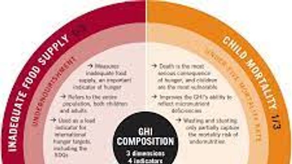 ಗ್ಲೋಬಲ್ ಹಂಗರ್ ಇಂಡೆಕ್ಸ್ (GHI) 2023