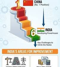 ಏಷ್ಯಾ ಉತ್ಪಾದನಾ ಸೂಚ್ಯಂಕ 2026: ಭಾರತಕ್ಕೆ 6ನೇ ಸ್ಥಾನ