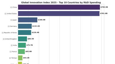 ಜಾಗತಿಕ ನಾವೀನ್ಯತೆ ಸೂಚ್ಯಂಕ 2025: R&D ವೆಚ್ಚದಲ್ಲಿ ಅಮೆರಿಕವನ್ನೇ ಹಿಂದಿಕ್ಕಿದ ಚೀನಾ; ಭಾರತಕ್ಕೆ ಜಾಗತಿಕವಾಗಿ 7ನೇ ಸ್ಥಾನ!