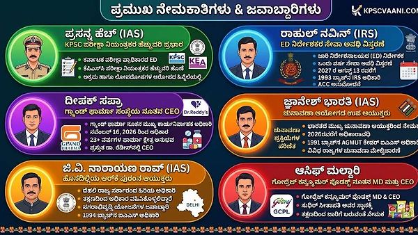 ಪ್ರಮುಖ ನೇಮಕಾತಿಗಳು: ಪ್ರಸನ್ನ ಹೆಚ್, ರಾಹುಲ್ ನವೀನ್ ಸೇರಿದಂತೆ ಈ ವಾರದ ಪ್ರಮುಖ ಹುದ್ದೆಗಳ ವಿವರ