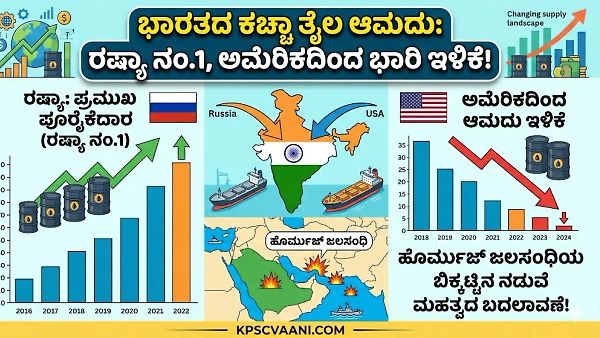 ಭಾರತದ ಕಚ್ಚಾ ತೈಲ ಆಮದು: ರಷ್ಯಾ ನಂ.1, ಅಮೆರಿಕದಿಂದ ಭಾರಿ ಇಳಿಕೆ! ಹೊರ್ಮುಜ್ ಜಲಸಂಧಿಯ ಬಿಕ್ಕಟ್ಟಿನ ನಡುವೆ ಮಹತ್ವದ ಬದಲಾವಣೆ