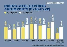 FY 22 ರಲ್ಲಿ ಭಾರತದ ಉಕ್ಕು ಉತ್ಪಾದನೆ ಮತ್ತು ರಫ್ತು