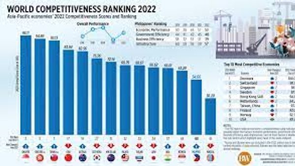 ವಿಶ್ವ ಸ್ಪರ್ಧಾತ್ಮಕತೆ ಸೂಚ್ಯಂಕ 2022