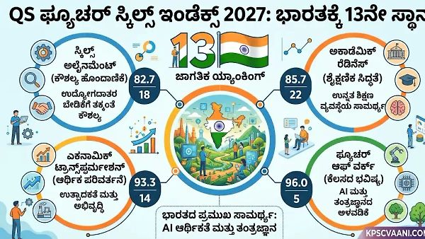 QS ಫ್ಯೂಚರ್ ಸ್ಕಿಲ್ಸ್ ಇಂಡೆಕ್ಸ್ 2027: ಭಾರತಕ್ಕೆ 13ನೇ ಸ್ಥಾನ