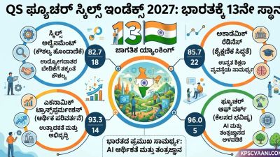 QS ಫ್ಯೂಚರ್ ಸ್ಕಿಲ್ಸ್ ಇಂಡೆಕ್ಸ್ 2027: ಭಾರತಕ್ಕೆ 13ನೇ ಸ್ಥಾನ