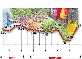 ಹಣದುಬ್ಬರ ಪ್ರಮಾಣ ಶೇ 5.49ಕ್ಕೆ ಹೆಚ್ಚಳ